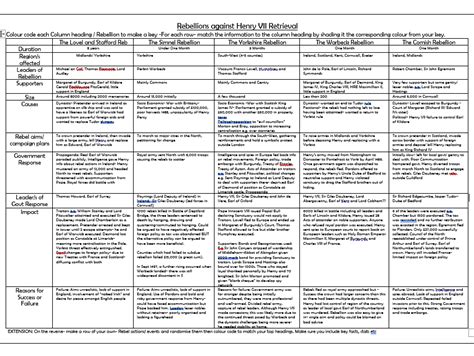 tudor rebellions revision